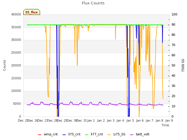plot of Flux Counts