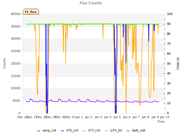 plot of Flux Counts