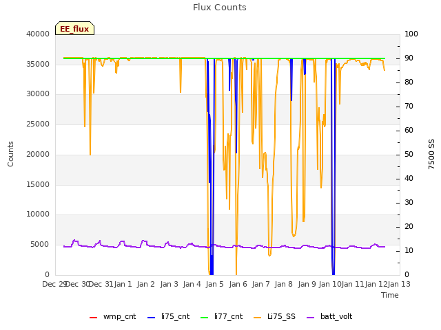 plot of Flux Counts