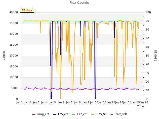 plot of Flux Counts