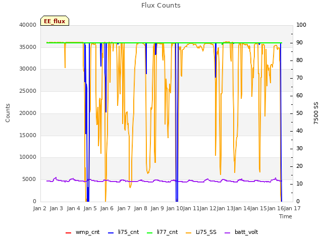 plot of Flux Counts
