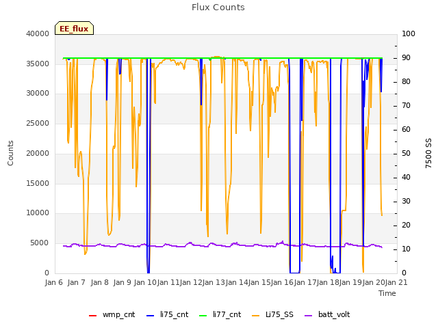 plot of Flux Counts