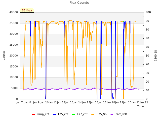 plot of Flux Counts