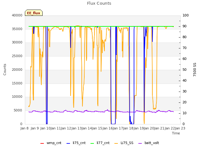 plot of Flux Counts