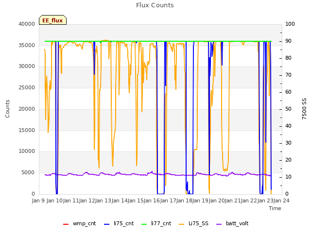 plot of Flux Counts