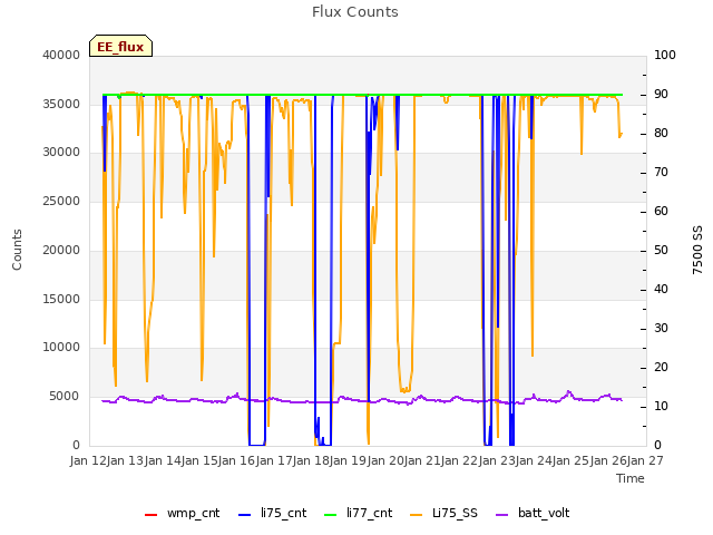 plot of Flux Counts