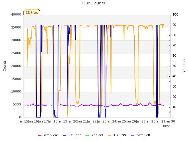 plot of Flux Counts