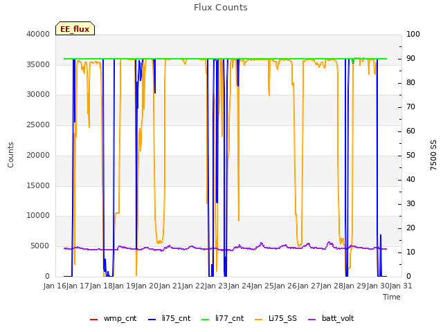 plot of Flux Counts