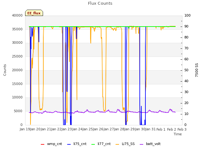 plot of Flux Counts