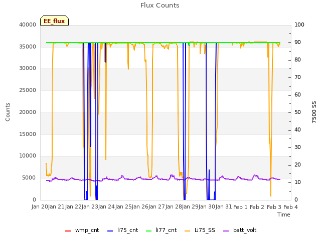 plot of Flux Counts