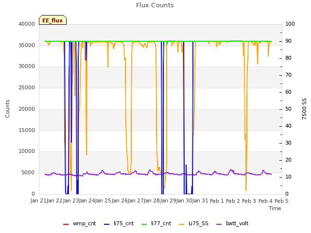 plot of Flux Counts