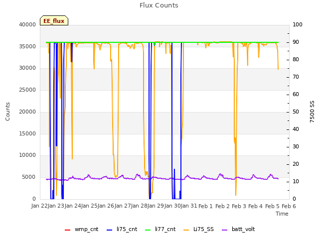plot of Flux Counts