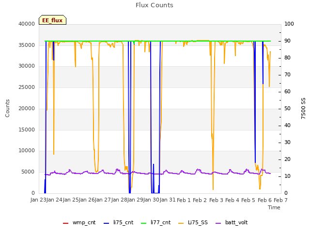 plot of Flux Counts