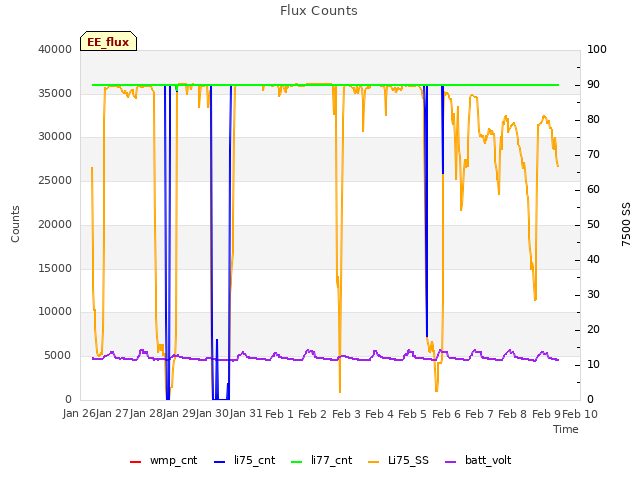 plot of Flux Counts