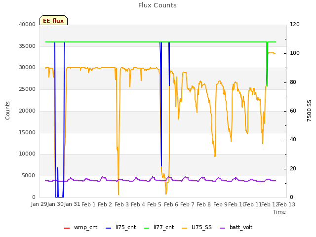 plot of Flux Counts