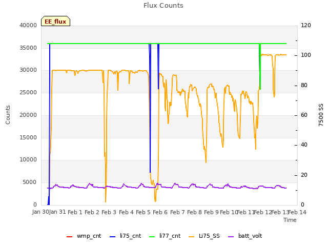 plot of Flux Counts