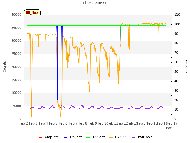 plot of Flux Counts