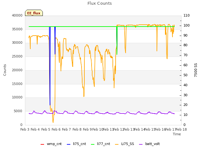 plot of Flux Counts