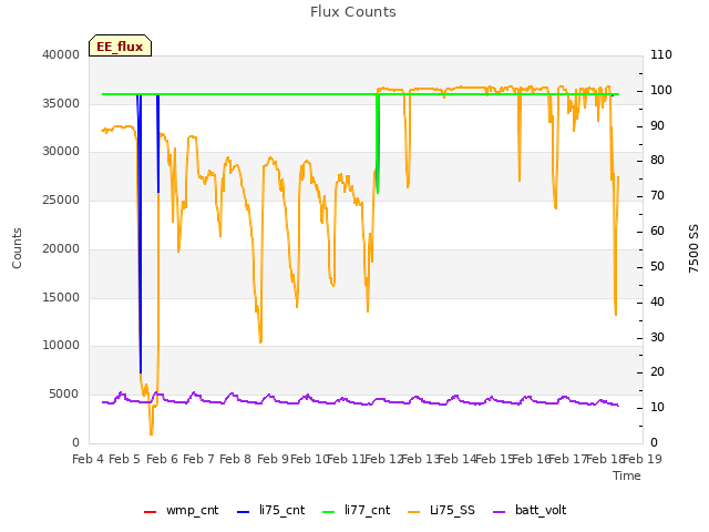 plot of Flux Counts