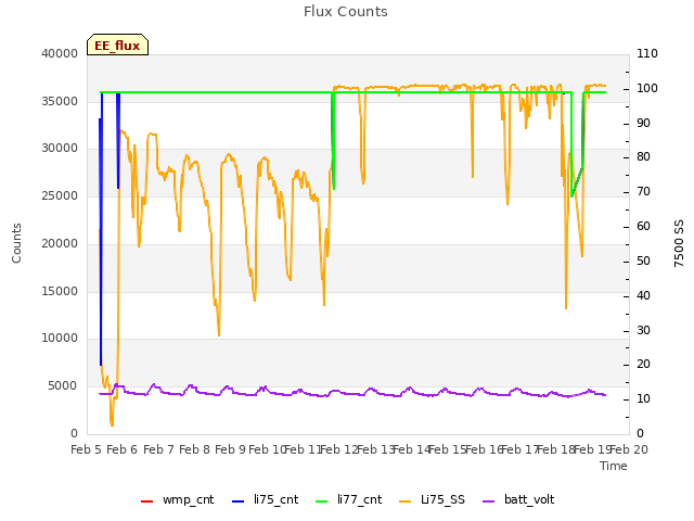 plot of Flux Counts