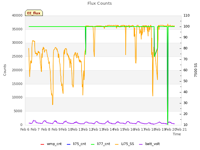 plot of Flux Counts