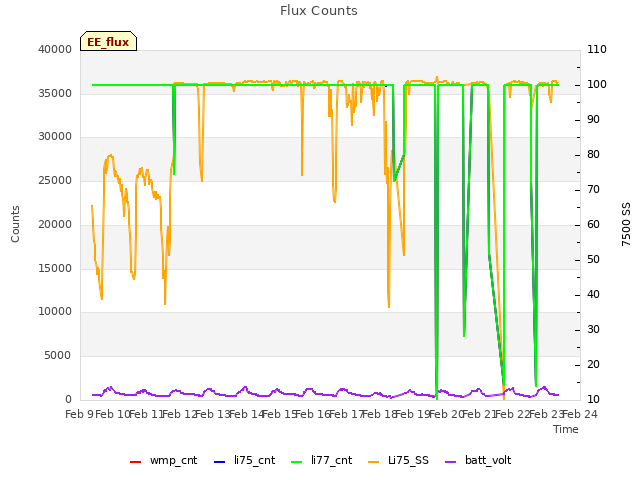 plot of Flux Counts