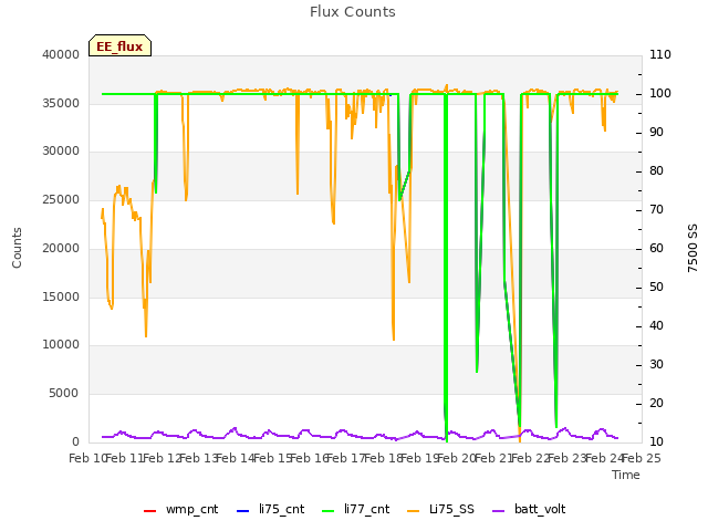 plot of Flux Counts