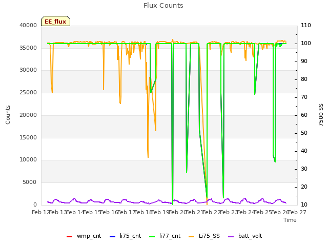 plot of Flux Counts