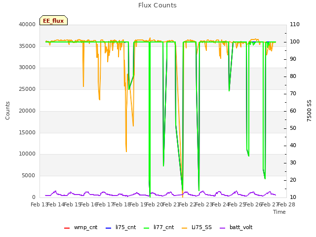plot of Flux Counts