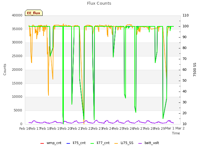 plot of Flux Counts
