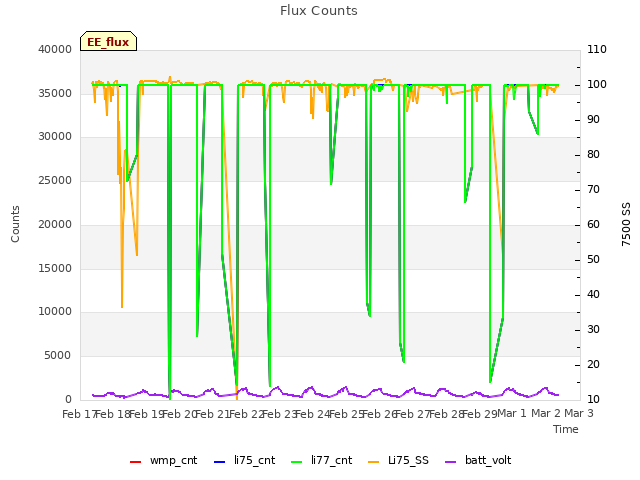 plot of Flux Counts