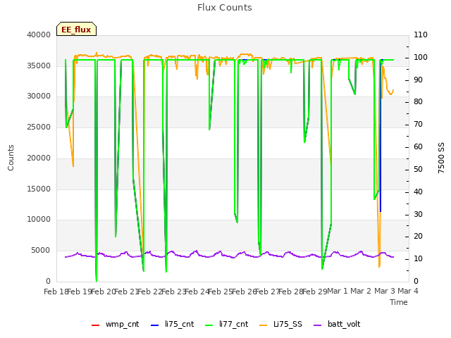 plot of Flux Counts