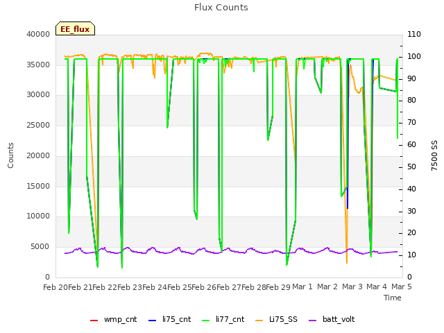 plot of Flux Counts