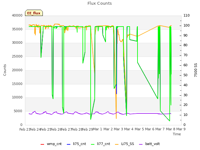 plot of Flux Counts