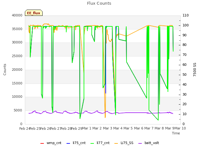 plot of Flux Counts