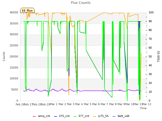 plot of Flux Counts