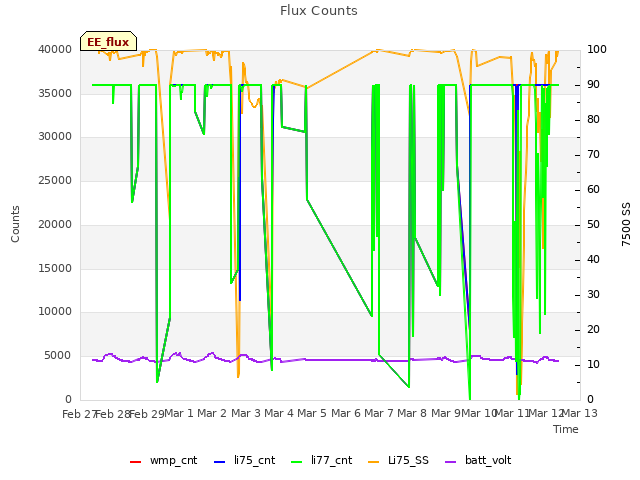 plot of Flux Counts