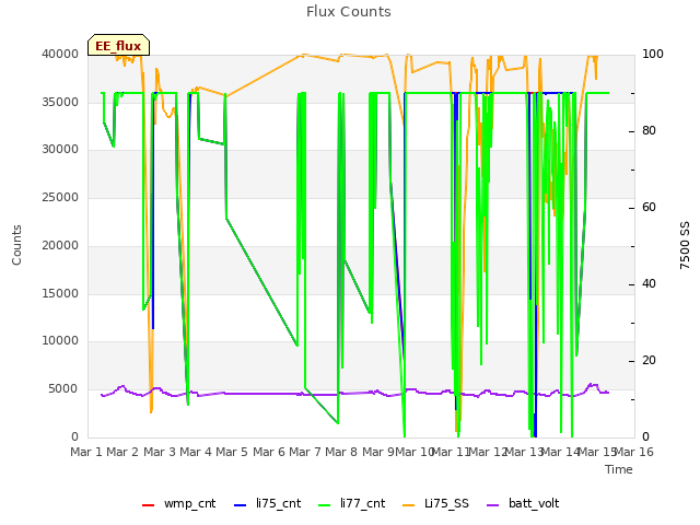 plot of Flux Counts