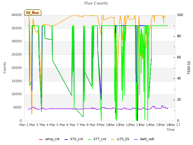 plot of Flux Counts