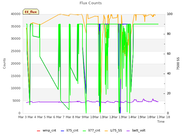 plot of Flux Counts