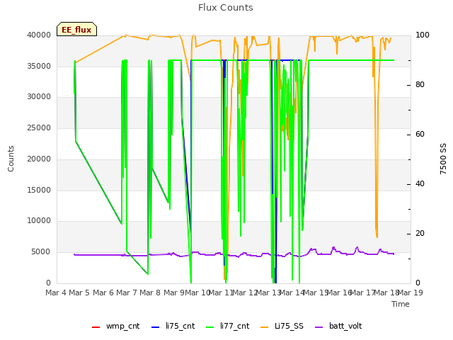 plot of Flux Counts