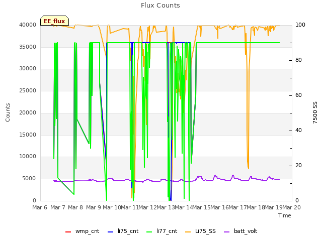 plot of Flux Counts