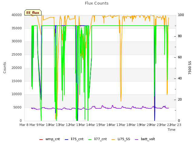 plot of Flux Counts