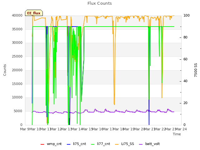 plot of Flux Counts