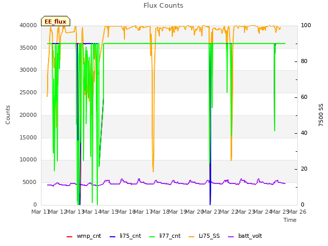 plot of Flux Counts