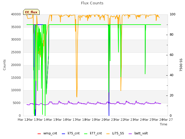 plot of Flux Counts