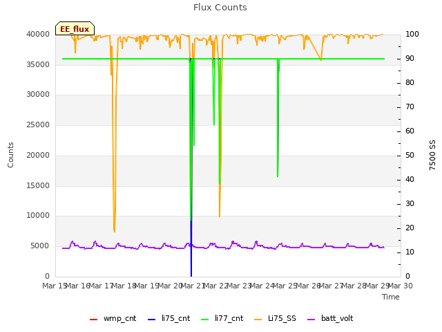 plot of Flux Counts