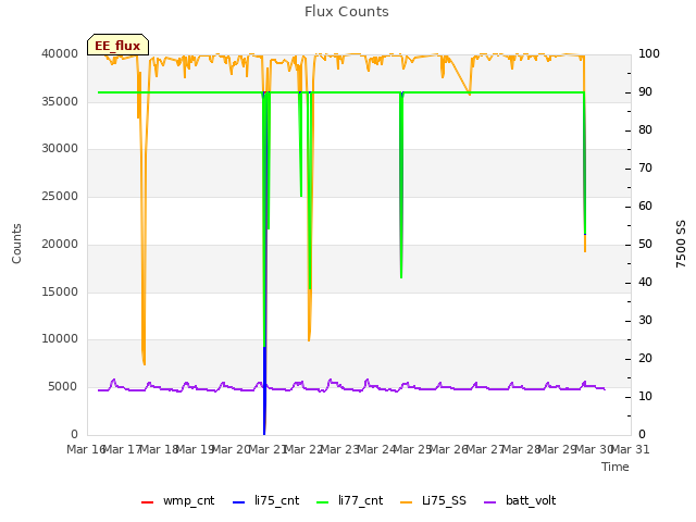 plot of Flux Counts