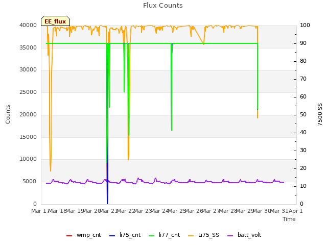 plot of Flux Counts