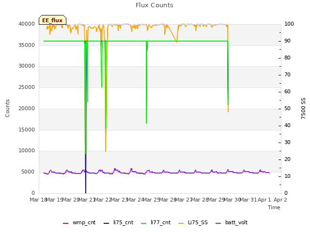 plot of Flux Counts